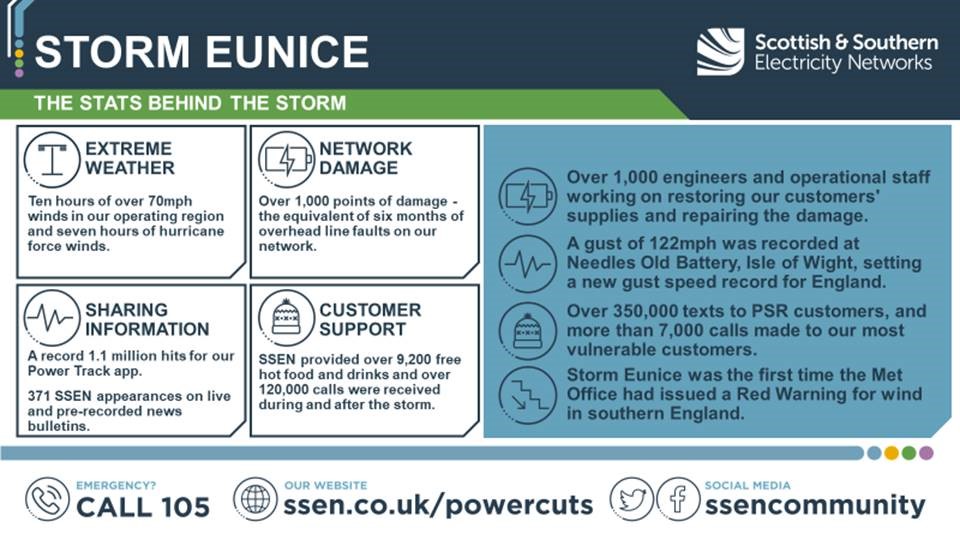 Infographic of storm statistics